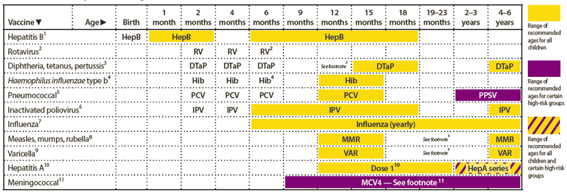 The figure shows the recommended immunization schedule for persons aged 0 through 6 years in the United States for the year 2012. For persons who fall behind or start late, this schedule and the catch-up schedule (Figure 3) should be consulted.
